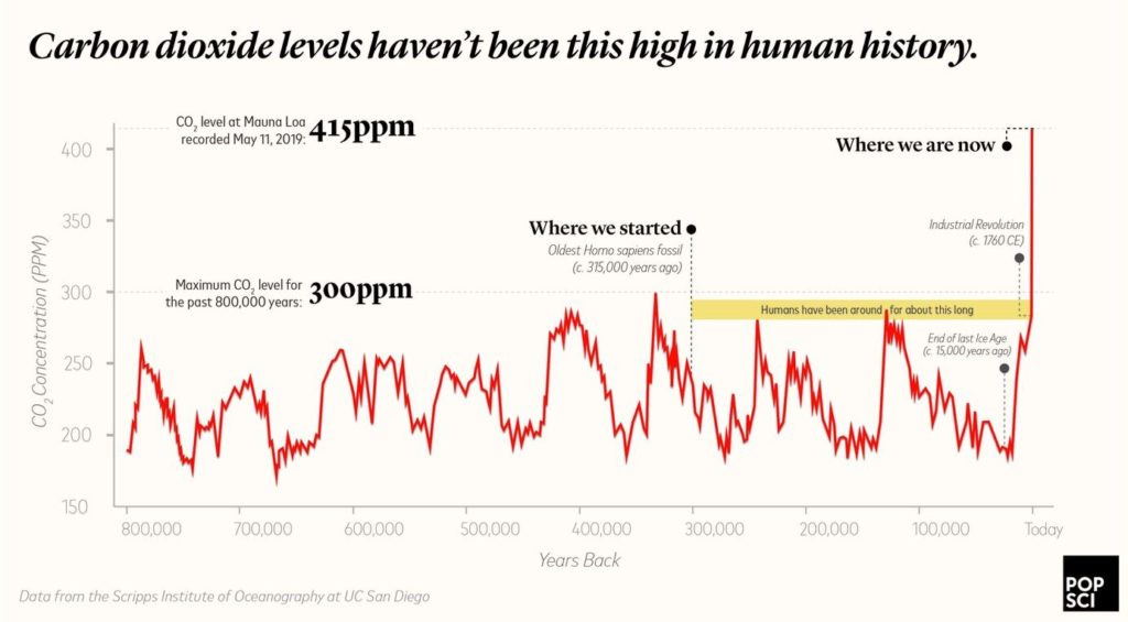 Graph of CO2 levels throughout human history.