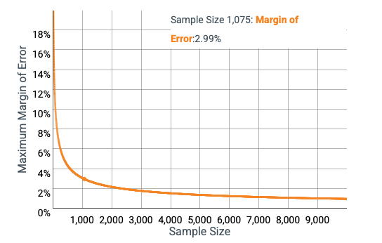 Declining margin of error as sample size grows.